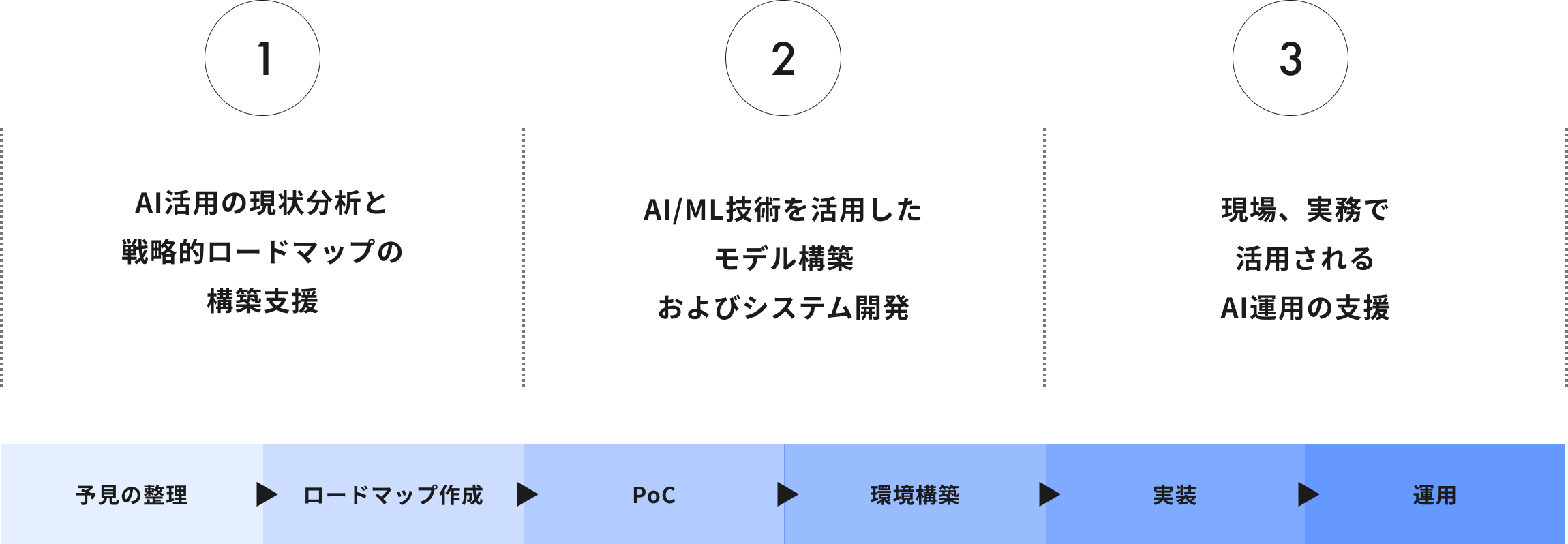 サービスの流れと特徴